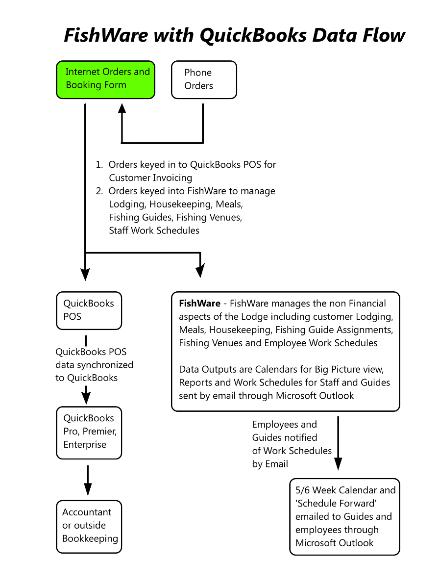 FishWare and QuickBooks Data Flow