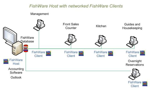 FishWare Network Design