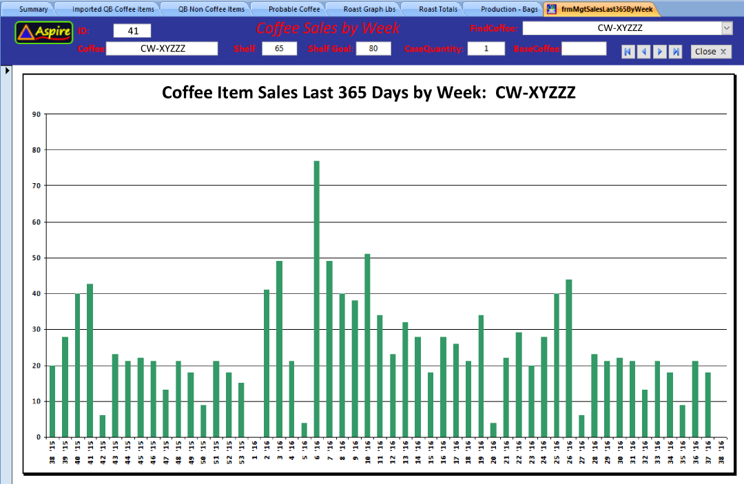 CR Management Coffee Item Sales last 52 Weeks