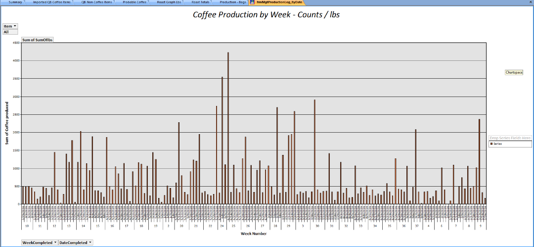 CR Management Coffee Production Pivot Chart All