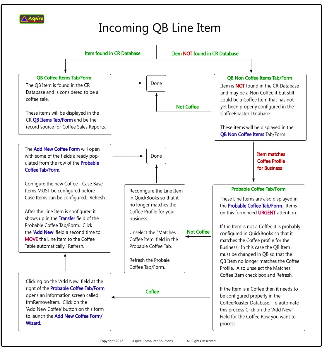 CoffeeRoaster Incoming QB Item Flow Chart